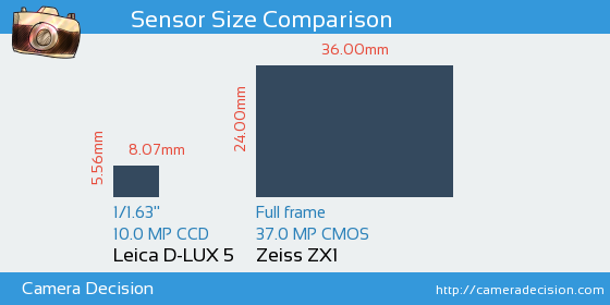 Leica D-LUX 5 vs Zeiss ZX1 Sensor Size Comparison