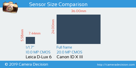 Leica D-Lux 6 vs Canon 1D X III Sensor Size Comparison