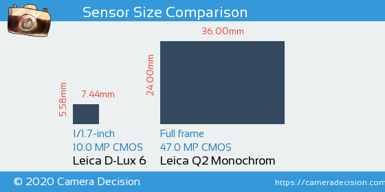 Leica D-Lux 6 vs Leica Q2 Monochrom Sensor Size Comparison
