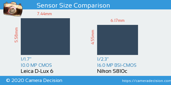 Leica D-Lux 6 vs Nikon S810c Sensor Size Comparison