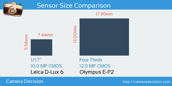 Leica D-Lux 6 vs Olympus E-P2 Sensor Size Comparison