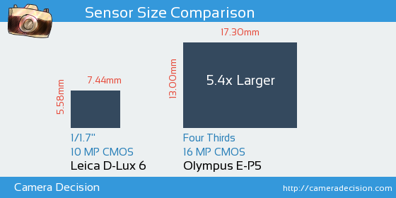 Leica D-Lux 6 vs Olympus E-P5 Sensor Size Comparison
