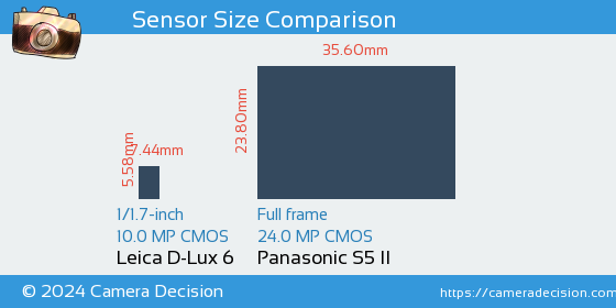 Leica D-Lux 6 vs Panasonic S5 II Sensor Size Comparison