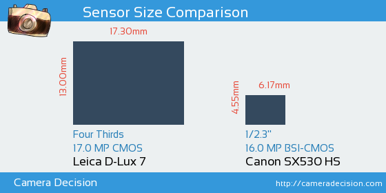Leica D-Lux 7 vs Canon SX530 HS Sensor Size Comparison