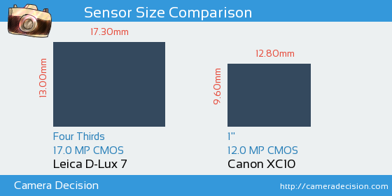 Leica D-Lux 7 vs Canon XC10 Sensor Size Comparison