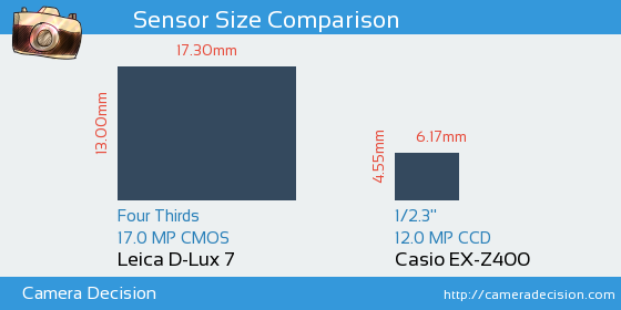Leica D-Lux 7 vs Casio EX-Z400 Sensor Size Comparison