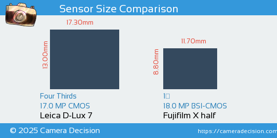 Leica D-Lux 7 vs Fujifilm X half Sensor Size Comparison