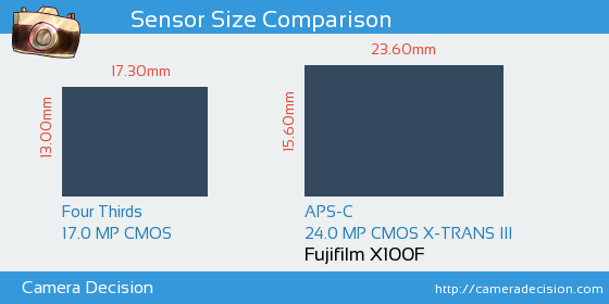 Leica D-Lux 7 vs Fujifilm X100F Sensor Size Comparison