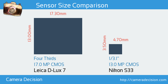 Leica D-Lux 7 vs Nikon S33 Sensor Size Comparison