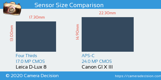 Leica D-Lux 8 vs Canon G1 X III Sensor Size Comparison