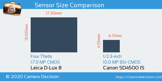 Leica D-Lux 8 vs Canon SD4500 IS Sensor Size Comparison