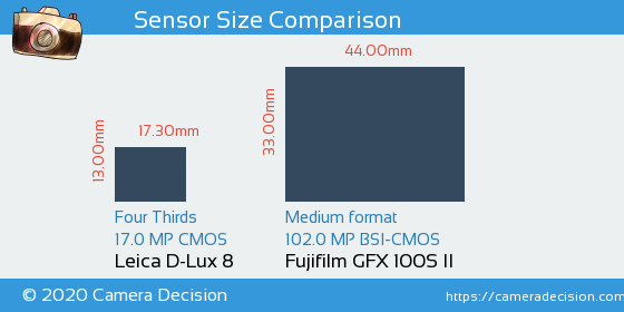 Leica D-Lux 8 vs Fujifilm GFX 100S II Sensor Size Comparison