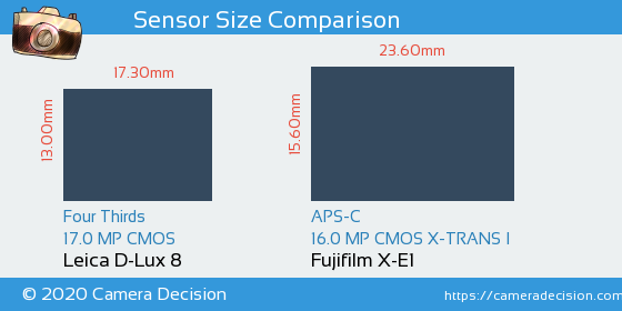 Leica D-Lux 8 vs Fujifilm X-E1 Sensor Size Comparison
