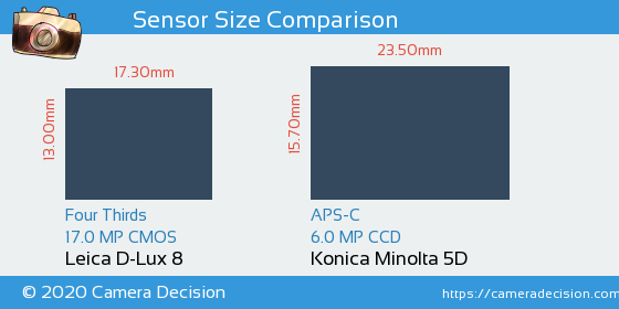 Leica D-Lux 8 vs Konica Minolta 5D Sensor Size Comparison