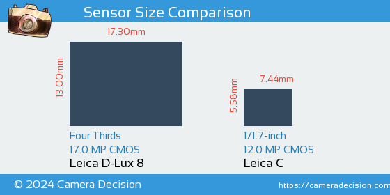 Leica D-Lux 8 vs Leica C Sensor Size Comparison