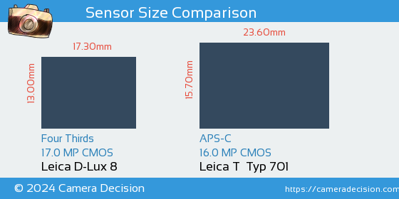 Leica D-Lux 8 vs Leica T  Typ 701 Sensor Size Comparison