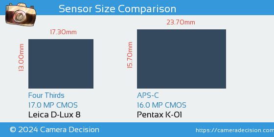 Leica D-Lux 8 vs Pentax K-01 Sensor Size Comparison