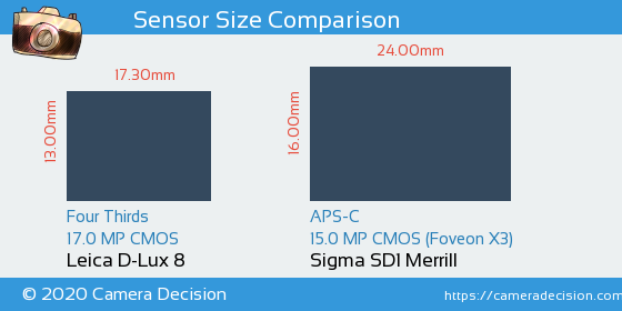Leica D-Lux 8 vs Sigma SD1 Merrill Sensor Size Comparison