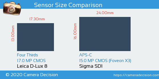 Leica D-Lux 8 vs Sigma SD1 Sensor Size Comparison