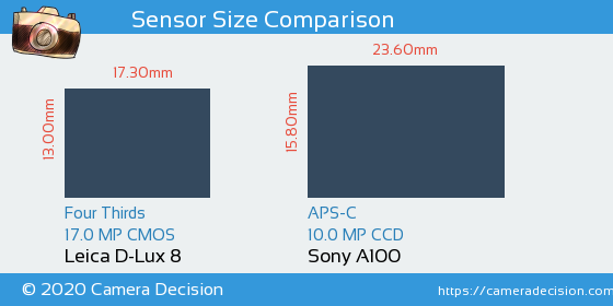 Leica D-Lux 8 vs Sony A100 Sensor Size Comparison