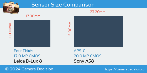 Leica D-Lux 8 vs Sony A58 Sensor Size Comparison