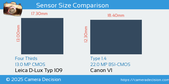 Leica D-Lux Typ 109 vs Canon V1 Sensor Size Comparison