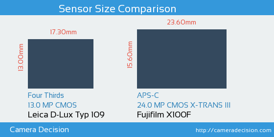 Leica D-Lux Typ 109 vs Fujifilm X100F Sensor Size Comparison