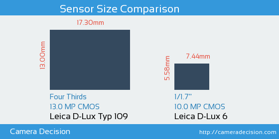 Leica D-Lux Typ 109 vs Leica D-Lux 6 Sensor Size Comparison