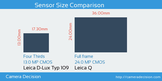 Leica D-Lux Typ 109 vs Leica Q Sensor Size Comparison