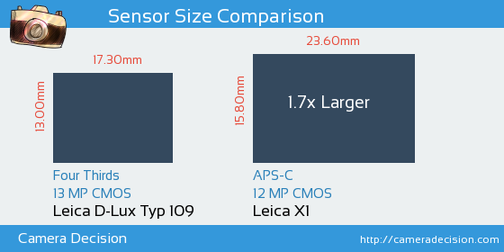 Leica D-Lux Typ 109 vs Leica X1 Sensor Size Comparison