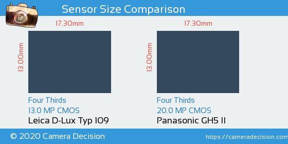 Leica D-Lux Typ 109 vs Panasonic GH5 II Sensor Size Comparison