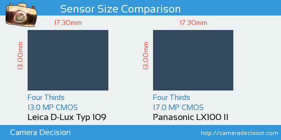 Leica D-Lux Typ 109 vs Panasonic LX100 II Sensor Size Comparison