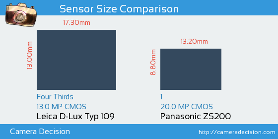Leica D-Lux Typ 109 vs Panasonic ZS200 Sensor Size Comparison