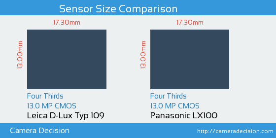 Leica D-Lux Typ 109 vs Panasonic LX100 Sensor Size Comparison