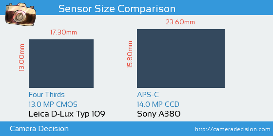 Leica D-Lux Typ 109 vs Sony A380 Sensor Size Comparison
