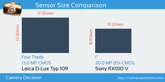 Leica D-Lux Typ 109 vs Sony RX100 V Sensor Size Comparison
