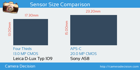 Leica D-Lux Typ 109 vs Sony A58 Sensor Size Comparison