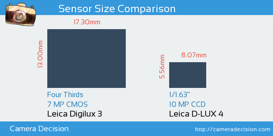 Leica Digilux 3 vs Leica D-LUX 4 Sensor Size Comparison