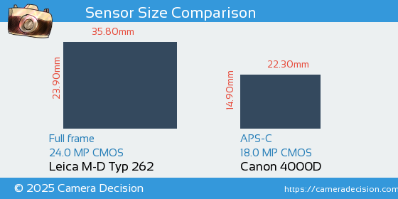 Leica M-D Typ 262 vs Canon 4000D Sensor Size Comparison