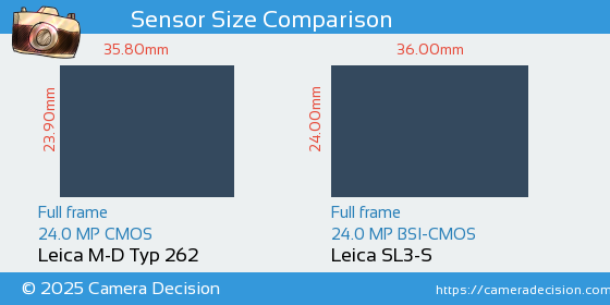 Leica M-D Typ 262 vs Leica SL3-S Sensor Size Comparison