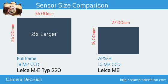 Leica M-E Typ 220 vs Leica M8 Sensor Size Comparison