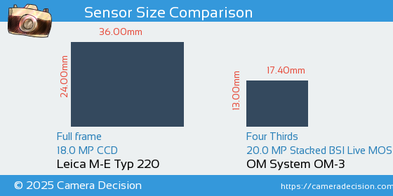 Leica M-E Typ 220 vs OM System OM-3 Sensor Size Comparison