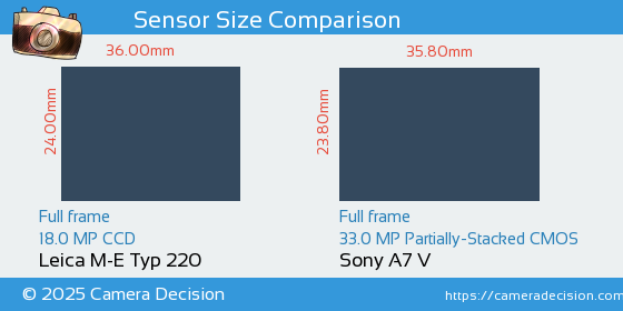 Leica M-E Typ 220 vs Sony A7 V Sensor Size Comparison