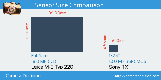 Leica M-E Typ 220 vs Sony TX1 Sensor Size Comparison