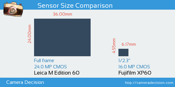 Leica M Edition 60 vs Fujifilm XP60 Sensor Size Comparison