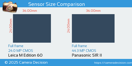 Leica M Edition 60 vs Panasonic S1R II Sensor Size Comparison