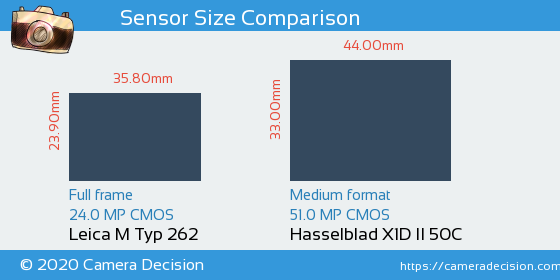 Leica M Typ 262 vs Hasselblad X1D II Sensor Size Comparison