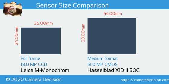 Leica M-Monochrom vs Hasselblad X1D II Sensor Size Comparison