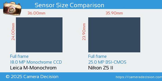 Leica M-Monochrom vs Nikon Z5 II Sensor Size Comparison