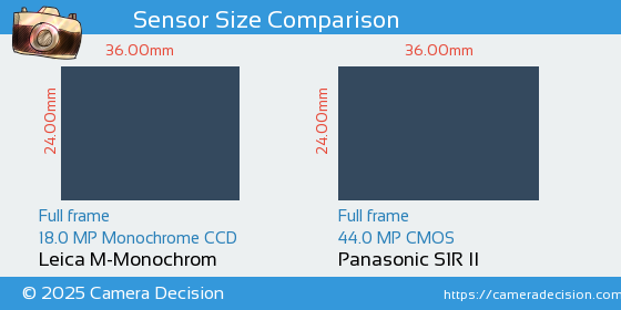 Leica M-Monochrom vs Panasonic S1R II Sensor Size Comparison